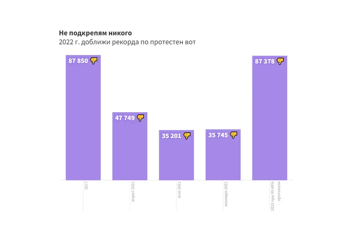 Избори 2022: Гласовете за "Не подкрепям никого" догониха рекорда от 2017 г.
