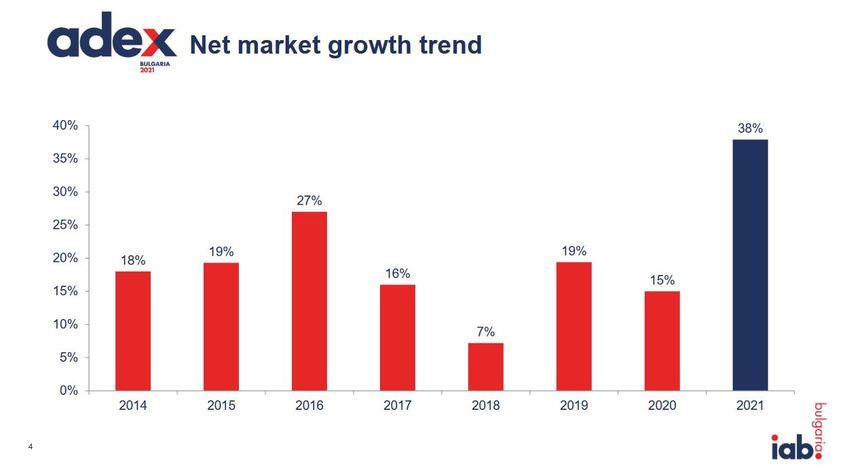 adex проучване, пазар за дигитална реклама в българия 2021 - тенденция на растежа на пазара