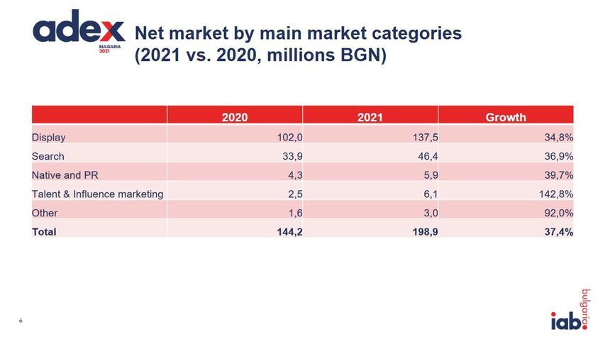 adex проучване, пазар за дигитална реклама в българия 2021 - нетен пазар срещу основен пазар - категории
