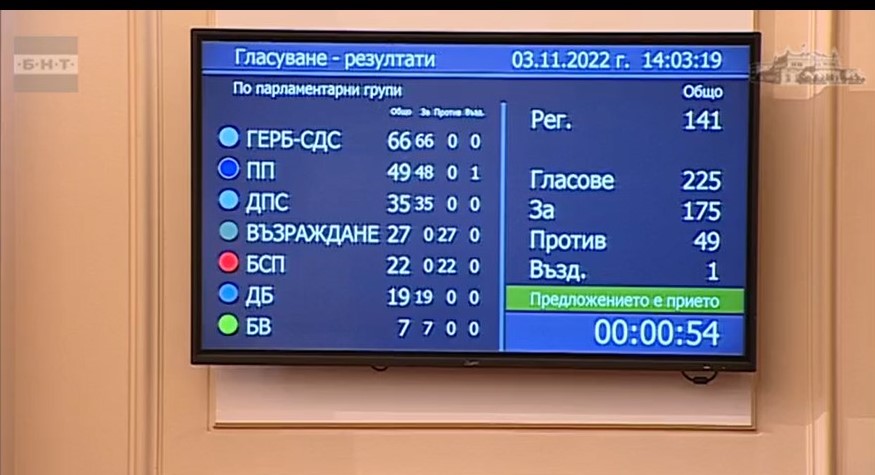 След близо четири часа дебати депутатите приеха предложението България да изпрати военна помощ на Украйна. Това се случи с подкрепата на ГЕРБ-СДС, "Продължаваме промяната", ДПС, "Демократична България" и "Български възход. Единствено БСП и "Възраждане" гласуваха против предложението. 175 депутати гласуваха "за", 49 "против" и 1 с "въздържал се" - последният е от "Продължаваме промяната".
