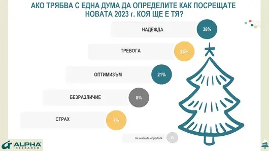 Страх, тревога, оптимизъм и надежда: очакванията на българите за 2023 г.