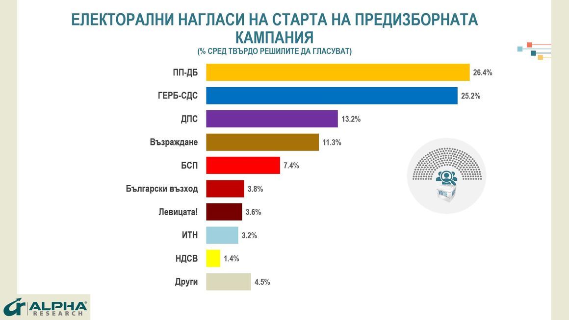 "Алфа Рисърч":  Коалицията ПП-ДБ води с малко пред ГЕРБ