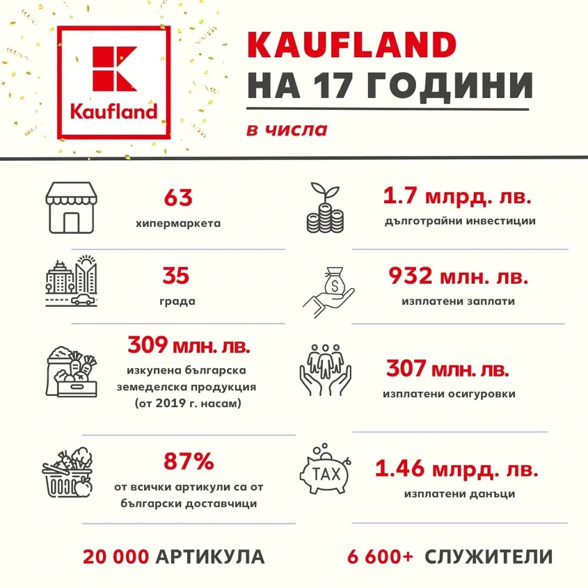 Kaufland 17th birthday