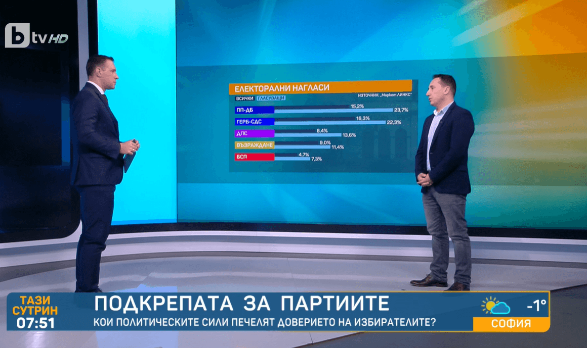 Маркет Линкс: ПП-ДБ води с 1,4% пред ГЕРБ, колебаещите се излъчат победителя в последния момент