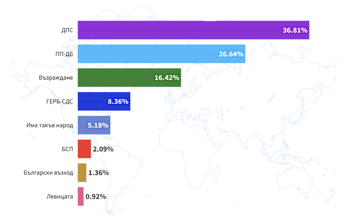 Вотът в чужбина: ДПС води, ПП-ДБ са втори, ГЕРБ е едва четвърта партия