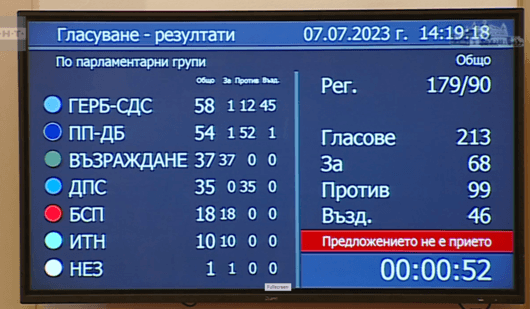 С 98 гласа против и 46 въздържал се Народното събрание