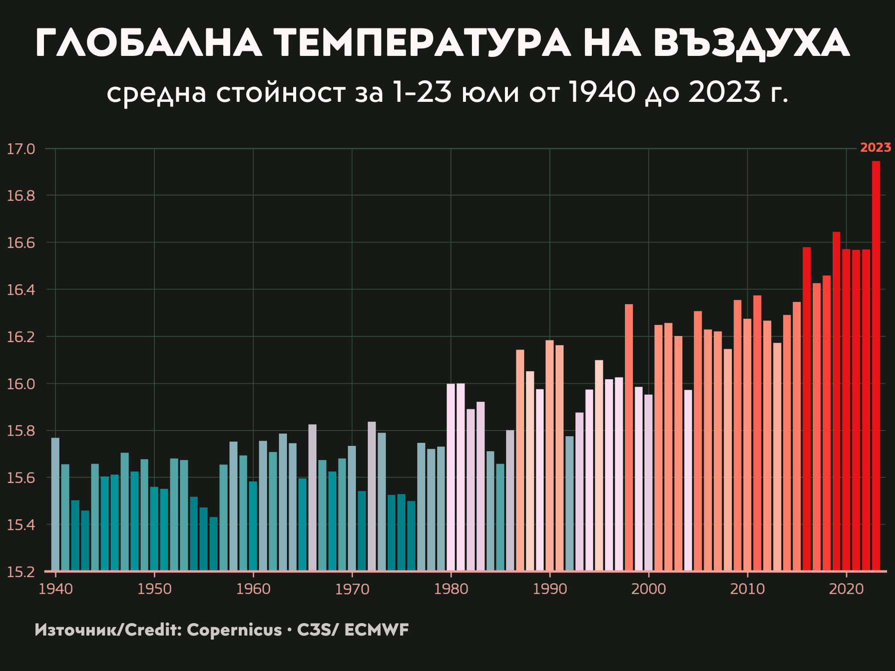 Графика с температурите през юли през годините