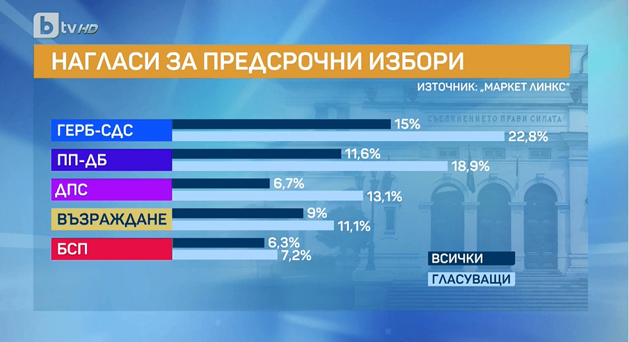 "Маркет Линкс": "Възраждане" губи подкрепа, когато няма провокации към разделение