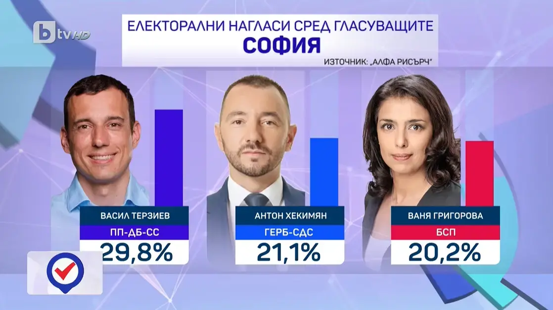 Алфа Рисърч: По-малко от 1% дели Ваня Григорова от Антон Хекимян и участие в балотажа