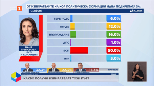 Кой гласува за Ваня Григорова в София - 50% избиратели на БСП, 12% - на ПП-ДБ