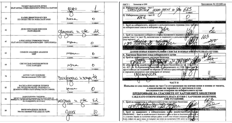 Втора секция в София "занули" по погрешка десетки реални гласове на Васил Терзиев