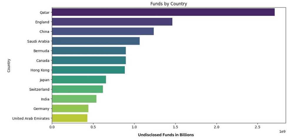 Графика: Кои са държавите-спонсори на американските учебни заведения?