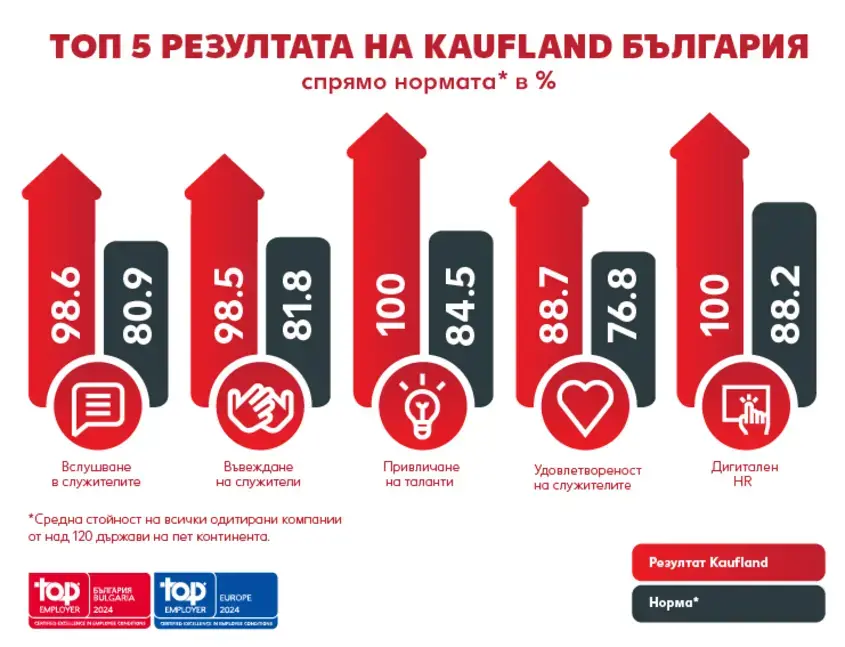 Кауфланд работа резултати