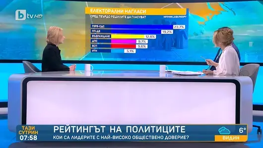 "Алфа Рисърч": Почти 50% не искат избори, но има рецидивираща криза на доверие