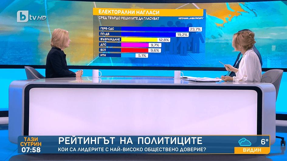 "Алфа Рисърч": Почти 50% не искат избори, но има рецидивираща криза на доверие