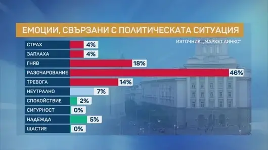 Разочарование и гняв от политическата ситуация отчита "Маркет Линкс" преди вота
