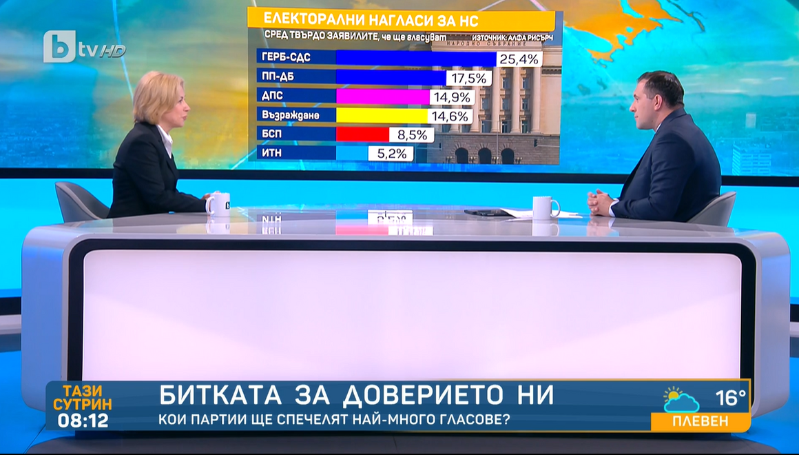 "Алфа Рисърч": ПП-ДБ плаща цената за сглобката на старта на кампанията за Избори 2 в 1