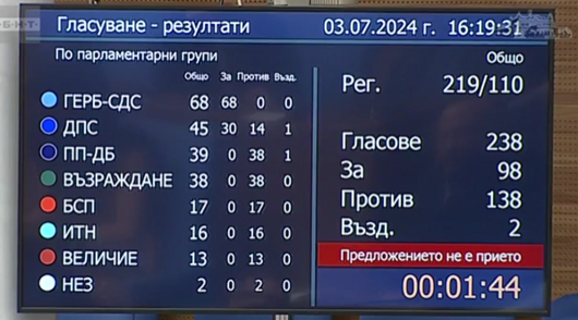 Само 98 гласа подкрепиха Росен Желязков за премиер с което