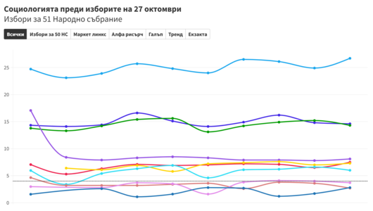 Да сверим социологията: Пет агенции преди изборите на 27 октомври