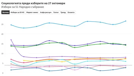 Да сверим социологията: Пет агенции преди изборите на 27 октомври