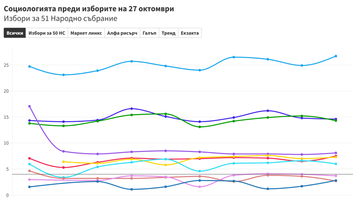 Да сверим социологията: Пет агенции преди изборите на 27 октомври