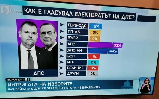 Повече избиратели на ДПС са лоялни на Доган. Пеевски вдига резултат с нови гласове