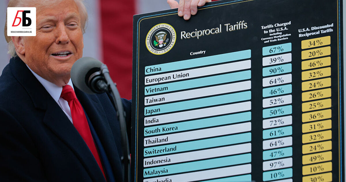 Президентът на САЩ Доналд Тръмп обяви 20% мита върху всички