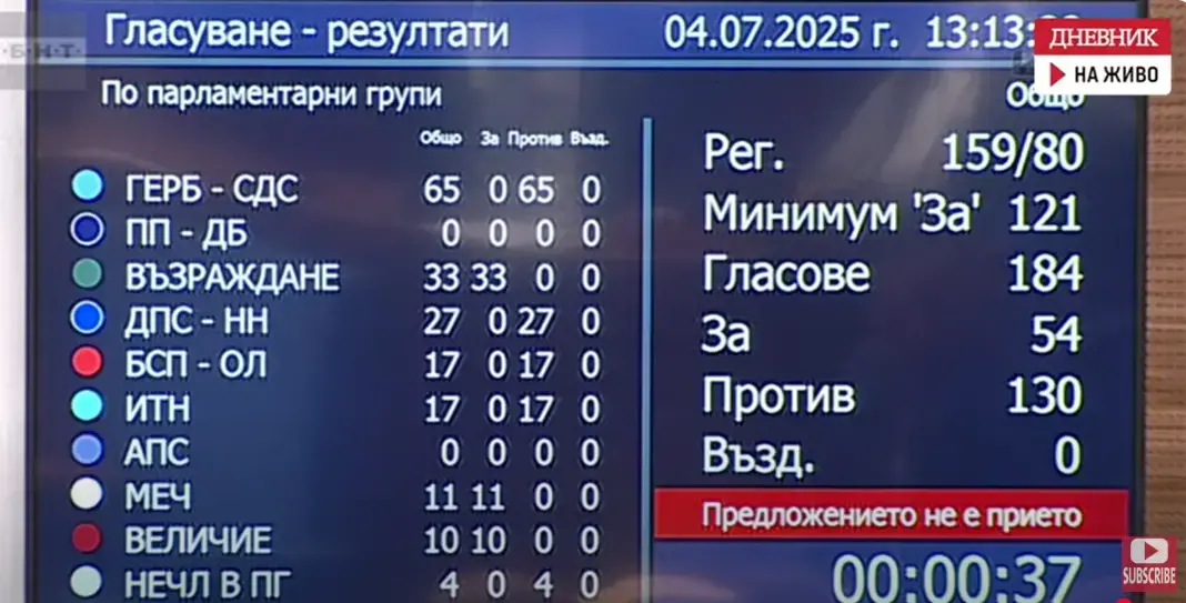 Правителството оцеля със 130 гласа мнозинство и след третия вот на недоверие