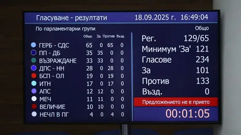 Кабинетът остава, Борисов не гласува, Желязков благодари на подкрепилите го