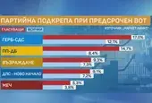 Маркет линкс: Дори симпатизантите на БСП и ИТН подкрепят протеста, ГЕРБ губи подкрепа
