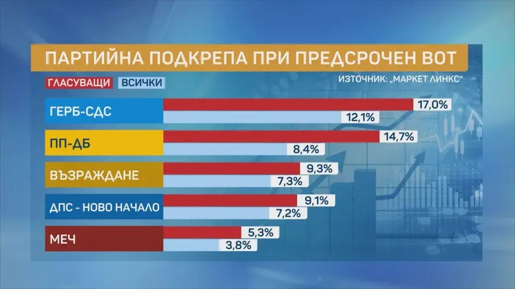 Маркет линкс: Дори симпатизантите на БСП и ИТН подкрепят протеста, ГЕРБ губи подкрепа