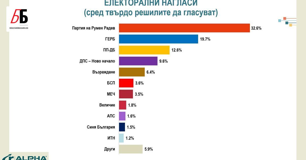 Новият проект около Румен Радев води с 32.6% от гласуващите,