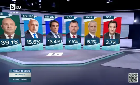 "Маркет линкс": БСП може да изпадне под 4%