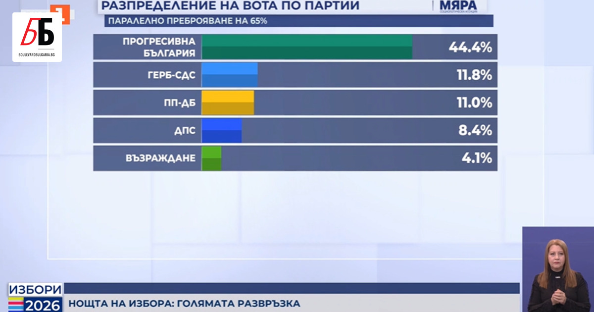 Румен Радев може да спечели абсолютно мнозинство в 52 Народно
