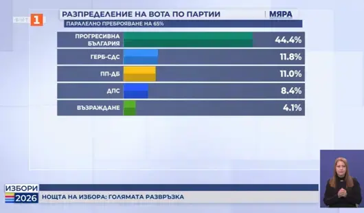 Румен Радев може да има пълно мнозинство, според паралелното преброяване на "Мяра"