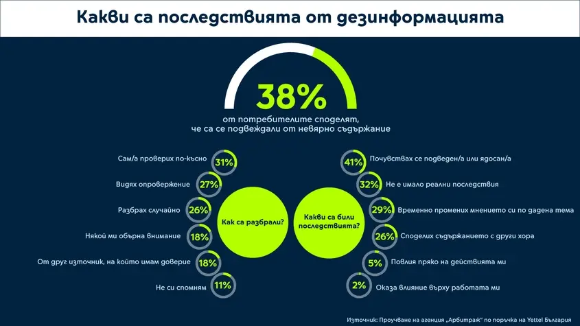 Последствия от дезинформация