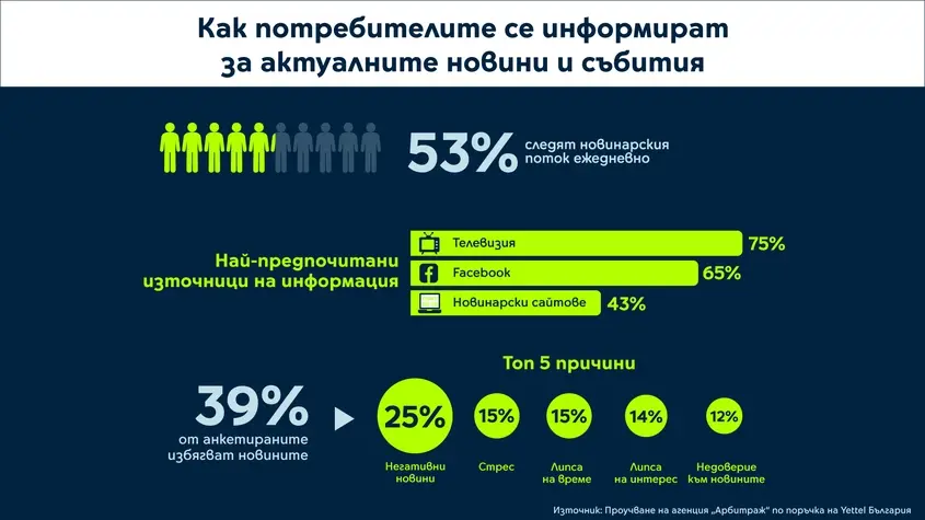 Yettel news consumption
